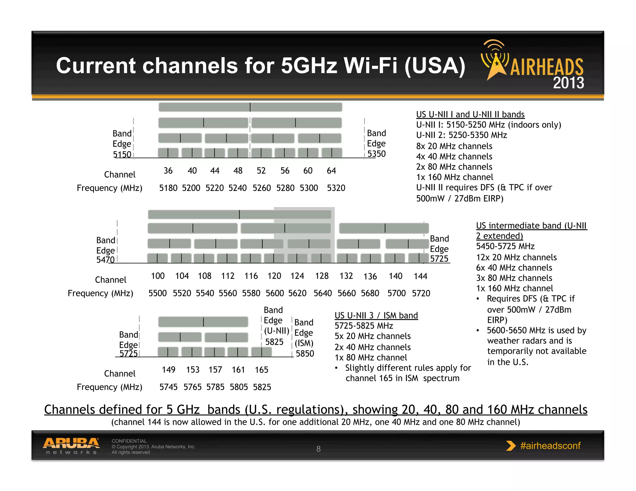 CONFIDENTIAL
© Copyright 2013. Aruba Networks, Inc.
All rights reserved 8 #airheadsconf
Current channels for 5GHz Wi-Fi (USA)
Channels defined for 5 GHz bands (U.S. regulations), showing 20, 40, 80 and 160 MHz channels
(channel 144 is now allowed in the U.S. for one additional 20 MHz, one 40 MHz and one 80 MHz channel)
Channel
Frequency (MHz)
US U-NII I and U-NII II bands
U-NII I: 5150-5250 MHz (indoors only)
U-NII 2: 5250-5350 MHz
8x 20 MHz channels
4x 40 MHz channels
2x 80 MHz channels
1x 160 MHz channel
U-NII II requires DFS (& TPC if over
500mW / 27dBm EIRP)
149 161157153
Band
Edge
(ISM)
Channel
Frequency (MHz) 5745 5765 5785 5805
5850
Band
Edge
5725
US U-NII 3 / ISM band
5725-5825 MHz
5x 20 MHz channels
2x 40 MHz channels
1x 80 MHz channel
•  Slightly different rules apply for
channel 165 in ISM spectrum
Channel
Frequency (MHz)
US intermediate band (U-NII
2 extended)
5450-5725 MHz
12x 20 MHz channels
6x 40 MHz channels
3x 80 MHz channels
1x 160 MHz channel
•  Requires DFS (& TPC if
over 500mW / 27dBm
EIRP)
•  5600-5650 MHz is used by
weather radars and is
temporarily not available
in the U.S.
36 4844 5240 56 6460
Band
Edge
5180 5200 5220 5240 5260 5280 5300 5320
5350
Band
Edge
5150
100 112108 116104 120 128124
5500 5520 5540 5560 5580 5600 5620 5640
Band
Edge
5470
136 140
Band
Edge
5680 5700
5725
132
5660
165
5825
144
5720
Band
Edge
(U-NII)
5825
 