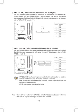 - 18 -
7)	 SATA2 2/3/4/5 (SATA 3Gb/s Connectors, Controlled by Intel Q77 Chipset)
	 The SATA connectors conform to SATA 3Gb/s standard and are compatible with SATA 1.5Gb/s standard.
Each SATA connector supports a single SATA device. The Intel Q77 Chipset supports RAID 0, RAID 1,
RAID 5, and RAID 10.
•• A RAID 0 or RAID 1 configuration requires at least two hard drives. If more than two hard drives
are to be used, the total number of hard drives must be an even number.
•• ARAID 5 configuration requires at least three hard drives. (The total number of hard drives does
not have to be an even number.)
•• A RAID 10 configuration requires four hard drives.
6)	 SATA3 0/1 (SATA 6Gb/s Connectors, Controlled by Intel Q77 Chipset)
	 The SATA connectors conform to SATA 6Gb/s standard and are compatible with SATA 3Gb/s and SATA
1.5Gb/s standard. Each SATA connector supports a single SATA device. The SATA3 0 and SATA3 1
connectors support RAID 0 and RAID 1. RAID 5 and RAID 10 can be implemented on the two connectors
with the SATA2 2/3/4/5 connectors (Note)
.
(Note)	 When a RAID set is built across the SATA 6Gb/s and SATA 3Gb/s channels, the system performance
of the RAID set may vary depending on the devices being connected.
71
Pin No. Definition
1 GND
2 TXP
3 TXN
4 GND
5 RXN
6 RXP
7 GND
Pin No. Definition
1 GND
2 TXP
3 TXN
4 GND
5 RXN
6 RXP
7 GND
SATA3
0 1
7
7
1
1
DEBUG
PORT
DEBUG
PORT
DEBUG
PORT
DEBUG
PORT
SATA2
2 3
4 5
DEBUG
PORT
DEBUG
PORT
 
