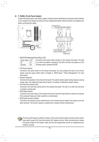 - 19 -
The front panel design may differ by chassis.Afront panel module mainly consists of power switch,
reset switch, power LED, hard drive activity LED, speaker and etc. When connecting your chassis
front panel module to this header, make sure the wire assignments and the pin assignments are
matched correctly.
8)	 F_PANEL (Front Panel Header)
	 Connect the power switch, reset switch, speaker, chassis intrusion switch/sensor and system status indicator
on the chassis to this header according to the pin assignments below. Note the positive and negative pins
before connecting the cables.
•• PW (Power Switch):
	 Connects to the power switch on the chassis front panel. You may configure the way to turn off your
system using the power switch (refer to Chapter 2, BIOS Setup, Power Management, for more
information).
•• Speaker (Speaker):
	 Connects to the speaker on the chassis front panel. The system reports system startup status by issuing
a beep code. One single short beep will be heard if no problem is detected at system startup.
•• HD (Hard Drive Activity LED):
	 Connects to the hard drive activity LED on the chassis front panel. The LED is on when the hard drive
is reading or writing data.
•• RES (Reset Switch):
	 Connects to the reset switch on the chassis front panel. Press the reset switch to restart the computer
if the computer freezes and fails to perform a normal restart.
• CI (Chassis Intrusion Header):
	 Connects to the chassis intrusion switch/sensor on the chassis that can detect if the chassis cover has
been removed. This function requires a chassis with a chassis intrusion switch/sensor.
•• MSG/PWR (Message/Power/Sleep LED):
System Status LED
S0 On
S3/S4/S5 Off
Connects to the power status indicator on the chassis front panel. The LED
is on when the system is operating. The LED is off when the system is in S3/
S4 sleep state or powered off (S5).
Power LED
1
2
19
20
CI-
CI+
PWR-
PWR+
MSG-
PW-
SPEAK+
SPEAK-
MSG+
PW+
Message/Power/
Sleep LED
HD-
RES+
HD+
RES-
Hard Drive
Activity LED
Reset
Switch
Chassis
Intrusion Header
Power Switch Speaker
 