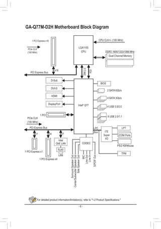 - 6 -
GA-Q77M-D2H Motherboard Block Diagram
PS/2 KB/Mouse
LPTLPC
Bus
LGA1155
CPU
PCI Express Bus
CPU CLK+/- (100 MHz)
PCIe CLK
(100 MHz)
1 PCI Express x16
x16
DMI2.0
FDI
DDR3 1600/1333/1066 MHz
Dual Channel Memory
LAN
RJ45
PCI Express Bus
PCIe CLK
(100 MHz)
Intel
GbE LAN
1 PCI Express x1
1 PCI Express x4
1 PCI
x1 x4 x1
BIOS
D-Sub
DVI-D
2 SATA 6Gb/s
4 USB 3.0/2.0
4 SATA 3Gb/s
8 USB 2.0/1.1
Intel®
Q77
iTE
Super
I/O
For detailed product information/limitation(s), refer to "1-2 Product Specifications."
COM Ports
Center/SubwooferSpeakerOut
LineOut
MIC
LineIn
S/PDIFOut
SideSpeakerOut
SurroundSpeakerOut
CODEC
DisplayPort
HDMI
TPM
 