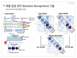 복합 감성 인지 (Emotion Recognition) 기술
Multi Modal 학습 방법의 도입
02
• Text Model • Voice Model
• Multimodal Model
• Voice Model
30% 성능 향상 55% 성능 향상
 