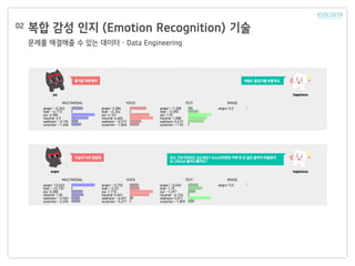 복합 감성 인지 (Emotion Recognition) 기술
문제를 해결해줄 수 있는 데이터 – Data Engineering
02
 