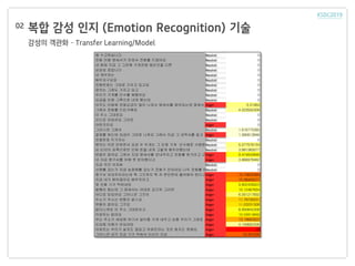 복합 감성 인지 (Emotion Recognition) 기술
감성의 객관화 – Transfer Learning/Model
02
예 수고하십니다 Neutral 0
전화 이용 명세서가 안와서 전화를 드렸어요 Neutral 0
네 현재 지금 그 그전에 가게전화 썼던것을 다른 Neutral 0
삼삼삼 공입니다 Neutral 0
네 계약자는 Neutral 0
배우자구요잉 Neutral 0
전화번호는 그대로 가지고 있고요 Neutral 0
명의는 그래도 가지고 있고 Neutral 0
우리가 가게를 인수를 해줬어요 Neutral 0
요금을 인제 그쪽으로 내게 했는데 Neutral 0
아직도 이달에 전화요금이 많이 나와서 명세서를 봐야되는데 명세서가 안와요 기달려도 기달려도Anger 5.01964
그래서 전화를 드린거예요 Neutral 4.023552308
이 주소 그대로요 Neutral 0
오디로 되있어요 그러믄 Neutral 0
어떤것이요 Anger 0
그러니깐 그래서 Neutral 1.616775385
결제를 하는데 요금이 그대로 나와요 그래서 지금 그 내역서를 알고 싶어서Anger 1.580613846
전화번호 두가지는 Neutral 0
명의는 이전 안하면서 요금 두 두개는 그 인제 가게 인수해준 사람한테 돈을 내라 그러고Neutral 5.077576154
요 티브이 요쪽으로만 인제 돈을 내게 그렇게 해주라했는데 Neutral 3.881383077
변동이 없어요 그래서 지금 명세서를 보내주라고 전화를 한거라고 근데 뭐가 그렇게 까다롭시로꼬요Anger 9.474643846
네 지금 청구서를 아예 못 받아봤다고 Anger 3.866978462
지금 우리 아저씨 Neutral 0
산에를 갔는가 지금 농장에를 갔는가 전화가 안되네요 나두 전화를 해보니까Neutral 0
청구서 보내주라라는데 뭐 그것까지 뭐 저 본인한테 물어봐야 된다고 그렇게 이야기를 해요Anger 15.73635385
지금 내가 밝히잖아요 배우자라고 Anger 15.08400077
와 진짜 기가 막히네잉 Anger 9.802426923
발행이 됬는데 그 명세서는 어데로 갔으까 그러면 Anger 10.12467654
어디로 되있어요 그러니깐 그것이 Anger 6.051217692
주소가 주소는 변함이 없스요 Anger 11.78730231
변함이 없어요 그것은 Anger 11.03201308
없다니까요 이 주소 그대로라고 Anger 8.850842308
아파트는 없어요 Anger 10.04914846
무슨 주소가 세상에 여기서 일이층 가게 내주고 삼층 우리가 그대로 살고있는데 뭐 주소가 따로 있다 그런가라Anger 13.18663923
도대체 이해가 안되네잉 Anger 4.159662308
아파트는 우리가 살지도 않았고 아파트라는 곳은 알지도 못해요 Anger 20
그러니깐 내가 지금 기가 막혀서 이러지 지금 Anger 16.347205
 