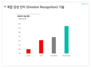 복합 감성 인지 (Emotion Recognition) 기술02
감성인지 성능 변화
복합 데이터의 힘
90
100
110
120
130
140
150
160
Voice Text Text/BERT MultiModal
 