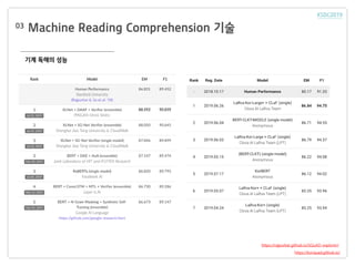 Machine Reading Comprehension 기술03
기계 독해의 성능
https://korquad.github.io/
https://rajpurkar.github.io/SQuAD-explorer/
 