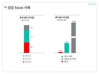 상담 Assist 사례04
대화추천
상담요약
상담분류
콜 당 상담 시간 절감
평균 16초 단축
3초
7초
6초
센터 상담 시간 절감
하루에 2달 치 절약
16초
21분
59.3일
센터 / 하루
상담사 당 / 하루
콜 당
 