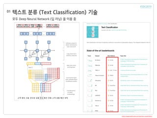텍스트 분류 (Text Classification) 기술
모두 Deep Neural Network (딥 러닝) 을 이용 중
01
https://paperswithcode.com/task/text-classification
고객님 명의로 사용하시는 인터넷 상품 정보 확인 되셨고요
전화주신 고객님의 성함 확인도 부탁…
혜택/
제휴혜택
혜택/
혜택문의
품질/
접속불가
해지/
해지징후
해지/
해지요청
인터넷?
해지?
품질?
요청?
제휴?
문의?
… …
해지/
해지요청
해지/
해지징후
품질/
불통
품질/
접속불가
혜택/
혜택문의
혜택/
제휴혜택…
고객 명의 사용 인터넷 상품 정보 확인 전화 고객 성함 확인 부탁
word
 