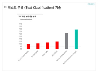 텍스트 분류 (Text Classification) 기술01
VOC 유형 분류 성능 변화
Contextual Embedding
90
95
100
105
110
115
120
125
130
135
140
 