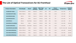 Product Description Wavelength Reach
Optical
Interface
Fiber Type
(Count)
LD PD
Power
Consumption
Temperature
Product
Status
10G BiDi SFP+ 80km 1490nm/1550nm 80km Single LC SMF (1) EML APD < 1.4W -20 to +85 PP
10G DWDM SFP+ 80km 1528nm-1563nm 80km Dual LC SMF (2) EML APD < 2.0W -40 to +85 PP
25G SFP28 SR (COB) 850nm 100m Dual LC OM4 (2) VCSEL PIN < 1W -40 to +85 MP
25G SFP28 CSR (TO) 850nm 300m Dual LC OM4 (2) VCSEL PIN < 1W -40 to +85 MP
25G SFP28 LR 1310nm 10km/15km Dual LC SMF (2) DFB PIN < 1.2W -40 to +85 MP
25G SFP28 LR Lite (300m) 1310nm 300m Dual LC SMF (2) DFB PIN < 1.2W -40 to +85 Sample
25G BiDi SFP28 10km 1270nm/1330nm 10km/15km Single LC SMF (1) DFB PIN < 1.2W -40 to +85 MP
25G SFP28 ER (LAN-WDM) 1286nm-1309nm 20Km Dual LC SMF (2) EML APD < 1.8W 0 to 70 / -40 to +85 Sample
25G CWDM SFP28 10km 1270nm-1370nm 10km Dual LC SMF (2) DFB PIN < 1.2W -40 to +85 Sample
25G CWDM SFP28 10km 1470nm-1570nm 10km Dual LC SMF (2) EML APD < 1.8W -40 to +85 Sample
25G DWDM SFP28 10km 1528nm-1563nm 10km Dual LC SMF (2) EML APD < 1.8W -40 to +85 Sample
2The List of Optical Transceivers for 5G Fronthaul
 