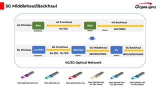 5G Middlehaul/Backhaul
RRU BBU
AAU/RRU BBU/DU CU
4G Fronthaul
5G Fronthaul 5G Middlehaul 5G Backhaul
4G Backhaul
4G Wireless
5G Wireless
Nx 10G
Nx 25G Nx 10G 25G/50G/100G 100G/200G/400G
40G/100G
4G/5G Optical Network
Outdoors
Outdoors
Room
Room Room
Room
200G QSFP56 FR4
(4x 53G PAM4)
200G QSFP56 LR4
(4x 53G PAM4)
200G QSFP56 SR4
(4x 53G PAM4)
100G QSFP28 4WDM-10 100G QSFP28 LR4 100G QSFP28 ER4 lite
 