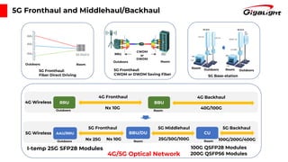 5G Fronthaul and Middlehaul/Backhaul
RRU BBU
AAU/RRU BBU/DU CU
4G Fronthaul
5G Fronthaul 5G Middlehaul 5G Backhaul
4G Backhaul
4G Wireless
5G Wireless
Nx 10G
Nx 25G Nx 10G 25G/50G/100G 100G/200G/400G
40G/100G
4G/5G Optical Network
5G Base-station
5G Fronthaul:
Fiber Direct Driving
CWDM
or
DWDM
RRU
5G Fronthaul:
CWDM or DWDM Saving Fiber
Outdoors
Outdoors
Outdoors
Outdoors
Room
Room
Room
Room
Room Room
RoomOutdoors Outdoors
I-temp 25G SFP28 Modules
200G QSFP56 Modules
100G QSFP28 Modules
 