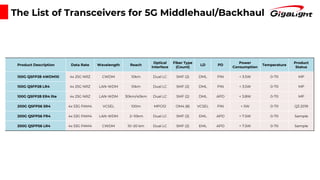 Product Description Data Rate Wavelength Reach
Optical
Interface
Fiber Type
(Count)
LD PD
Power
Consumption
Temperature
Product
Status
100G QSFP28 4WDM10 4x 25G NRZ CWDM 10km Dual LC SMF (2) DML PIN < 3.5W 0-70 MP
100G QSFP28 LR4 4x 25G NRZ LAN-WDM 10km Dual LC SMF (2) DML PIN < 3.5W 0-70 MP
100G QSFP28 ER4 lite 4x 25G NRZ LAN-WDM 30km/40km Dual LC SMF (2) DML APD < 3.8W 0-70 MP
200G QSFP56 SR4 4x 53G PAM4 VCSEL 100m MPO12 OM4 (8) VCSEL PIN < 5W 0-70 Q3 2019
200G QSFP56 FR4 4x 53G PAM4 LAN-WDM 2~10km Dual LC SMF (2) EML APD < 7.5W 0-70 Sample
200G QSFP56 LR4 4x 53G PAM4 CWDM 10~20 km Dual LC SMF (2) EML APD < 7.5W 0-70 Sample
2The List of Transceivers for 5G Middlehaul/Backhaul
 