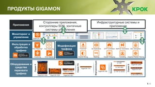 /166
ПРОДУКТЫ GIGAMON
Модификация
трафика
Оборудование и
средства
перехвата
трафика
Фильтрация и
обработка
трафика
Flow Mapping®
Мониторинг и
управление
Приложения
Inline Bypass
GigaVUE-HD8 GigaVUE-HB1
GigaVUE-HC2
СерияH
СерияТА
GigaVUE-TA1
Виртуализация
GigaVUE-VM
Сплиттеры
G-TAP
G-TAP A Series
G-TAP BiDi
СерияG
GigaVUE-2404
GigaVUE-420
G-SECURE-0216
De-duplication
Packet Slicing
FlowVUE™
Masking
GTP Correlation
Header Stripping
NetFlow Generation
Tunneling
SSL Decryption
Adaptive Packet Filtering
GigaVUE-FM
Clustering
API
API
GigaVUE-HD4
Time Stamping
Инфраструктурные системы и
приложения
API
Сторонние приложения,
контроллеры SDN, зонтичные
системы управления
API
 