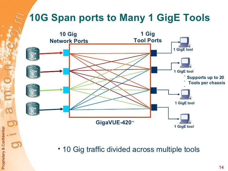 Gigamon Systems GigaVUE420 Hardware Tour