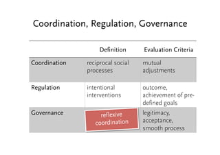 Coordination, Regulation, Governance 
Definition Evaluation Criteria 
Coordination reciprocal social 
processes 
mutual 
adjustments 
Regulation intentional 
interventions 
outcome, 
achievement of pre-defined 
goals 
Governance legitimacy, 
acceptance, 
smooth process 
ref lexive 
coordination 
 