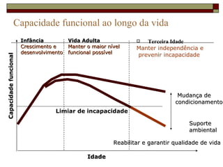 Capacidade funcional ao longo da vida Terceira Idade   Manter independência e prevenir incapacidade Infância   Crescimento e desenvolvimento Vida Adulta   Manter o maior nível funcional possível Mudança de condicionamento Suporte ambiental Reabilitar e garantir qualidade de vida Idade Capacidade funcional Limiar de incapacidade 
