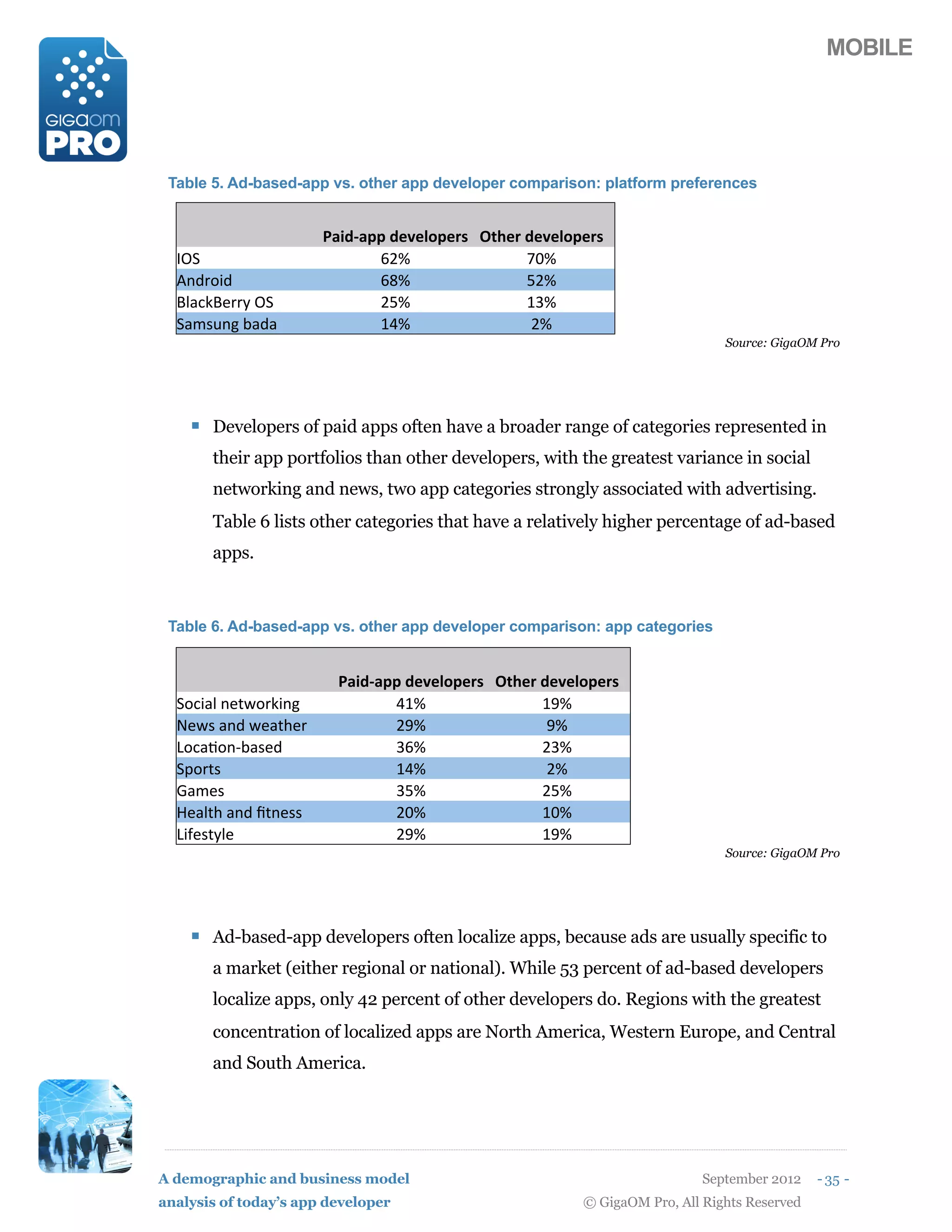 MOBILE




 Table 5. Ad-based-app vs. other app developer comparison: platform preferences


  '                    @+72F+55(2#'#915#,) G06#,(2#'#915#,)
  <C6                         34>                29>
  E-=78*=                     35>                ;4>
  F$"GHF%77I'C6               4;>                1?>
  6",(J-A'#"="                1:>                 4>
                                                                             Source: GigaOM Pro




    ! Developers of paid apps often have a broader range of categories represented in
       their app portfolios than other developers, with the greatest variance in social
       networking and news, two app categories strongly associated with advertising.
       Table 6 lists other categories that have a relatively higher percentage of ad-based
       apps.



 Table 6. Ad-based-app vs. other app developer comparison: app categories


  '                      @+72F+55(2#'#915#,) G06#,(2#'#915#,)
  68G*"$'-%&K87H*-A             :1>                1D>
  L%K('"-='K%"&)%7              4D>                 D>
  @8G"M8-N#"(%=                 ?3>                4?>
  6+87&(                        1:>                 4>
  O",%(                         ?;>                4;>
  P%"$&)'"-='B&-%((             49>                19>
  @*Q%(&I$%                     4D>                1D>
                                                                             Source: GigaOM Pro




    ! Ad-based-app developers often localize apps, because ads are usually specific to
       a market (either regional or national). While 53 percent of ad-based developers
       localize apps, only 42 percent of other developers do. Regions with the greatest
       concentration of localized apps are North America, Western Europe, and Central
       and South America.




A demographic and business model                                          September 2012    - 35 -
analysis of today’s app developer                       © GigaOM Pro, All Rights Reserved
 