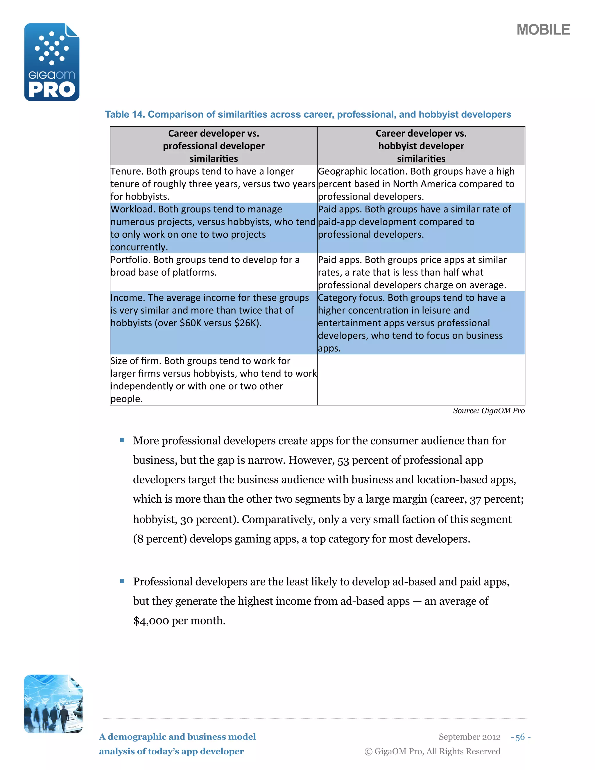 MOBILE




 Table 14. Comparison of similarities across career, professional, and hobbyist developers
                 K+,##,(2#'#915#,(')L                            K+,##,(2#'#915#,(')L
               5,1:#))71/+9(2#'#915#,                            61MM-7)0(2#'#915#,
                      )7*79+,7&#)                                     )7*79+,7&#)
  !%-J7%`'F8&)'A78J+('&%-='&8')"X%'"'$8-A%7'      O%8A7"+)*G'$8G"M8-`'F8&)'A78J+(')"X%'"')*A)'
  &%-J7%'8Q'78JA)$I'&)7%%'I%"7(S'X%7(J('&K8'I%"7('+%7G%-&'#"(%='*-'L87&)'E,%7*G"'G8,+"7%='&8'
  Q87')8##I*(&(`                                  +78Q%((*8-"$'=%X%$8+%7(`
  T87H$8"=`'F8&)'A78J+('&%-='&8',"-"A%'           U"*='"++(`'F8&)'A78J+(')"X%'"'(*,*$"7'7"&%'8Q'
  -J,%78J('+78%G&(S'X%7(J(')8##I*(&(S'K)8'&%-='+"*=N"++'=%X%$8+,%-&'G8,+"7%='&8'
  &8'8-$I'K87H'8-'8-%'&8'&K8'+78%G&('            +78Q%((*8-"$'=%X%$8+%7(`
  G8-GJ77%-&$I`
  U87]8$*8`'F8&)'A78J+('&%-='&8'=%X%$8+'Q87'"' U"*='"++(`'F8&)'A78J+('+7*G%'"++('"&'(*,*$"7'
  #78"='#"(%'8Q'+$"]87,(`                         7"&%(S'"'7"&%'&)"&'*('$%(('&)"-')"$Q'K)"&'
                                                  +78Q%((*8-"$'=%X%$8+%7('G)"7A%'8-'"X%7"A%`
  <-G8,%`'!)%'"X%7"A%'*-G8,%'Q87'&)%(%'A78J+(' Z"&%A87I'Q8GJ(`'F8&)'A78J+('&%-='&8')"X%'"'
  *('X%7I'(*,*$"7'"-=',87%'&)"-'&K*G%'&)"&'8Q'    )*A)%7'G8-G%-&7"M8-'*-'$%*(J7%'"-='
  )8##I*(&('.8X%7'R39a'X%7(J('R43a0`              %-&%7&"*-,%-&'"++('X%7(J('+78Q%((*8-"$'
                                                  =%X%$8+%7(S'K)8'&%-='&8'Q8GJ('8-'#J(*-%(('
                                                  "++(`
  6*[%'8Q'B7,`'F8&)'A78J+('&%-='&8'K87H'Q87'      '
  $"7A%7'B7,('X%7(J(')8##I*(&(S'K)8'&%-='&8'K87H'
  *-=%+%-=%-&$I'87'K*&)'8-%'87'&K8'8&)%7'
  +%8+$%`
                                                                                 Source: GigaOM Pro



    ! More professional developers create apps for the consumer audience than for
       business, but the gap is narrow. However, 53 percent of professional app
       developers target the business audience with business and location-based apps,
       which is more than the other two segments by a large margin (career, 37 percent;
       hobbyist, 30 percent). Comparatively, only a very small faction of this segment
       (8 percent) develops gaming apps, a top category for most developers.


    ! Professional developers are the least likely to develop ad-based and paid apps,
       but they generate the highest income from ad-based apps — an average of
       $4,000 per month.




A demographic and business model                                              September 2012    - 56 -
analysis of today’s app developer                           © GigaOM Pro, All Rights Reserved
 