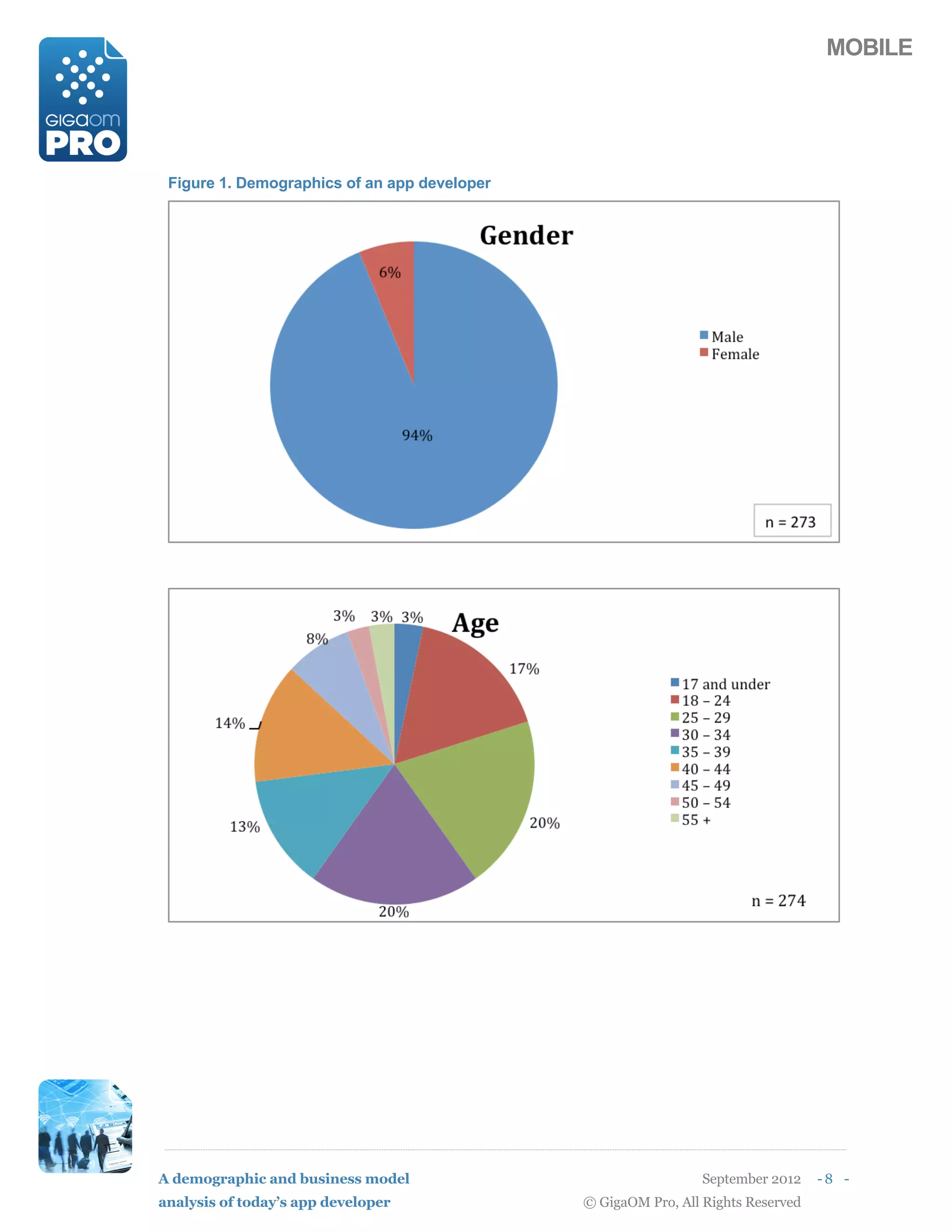 MOBILE




 Figure 1. Demographics of an app developer




A demographic and business model                                September 2012    -8 -
analysis of today’s app developer             © GigaOM Pro, All Rights Reserved
 