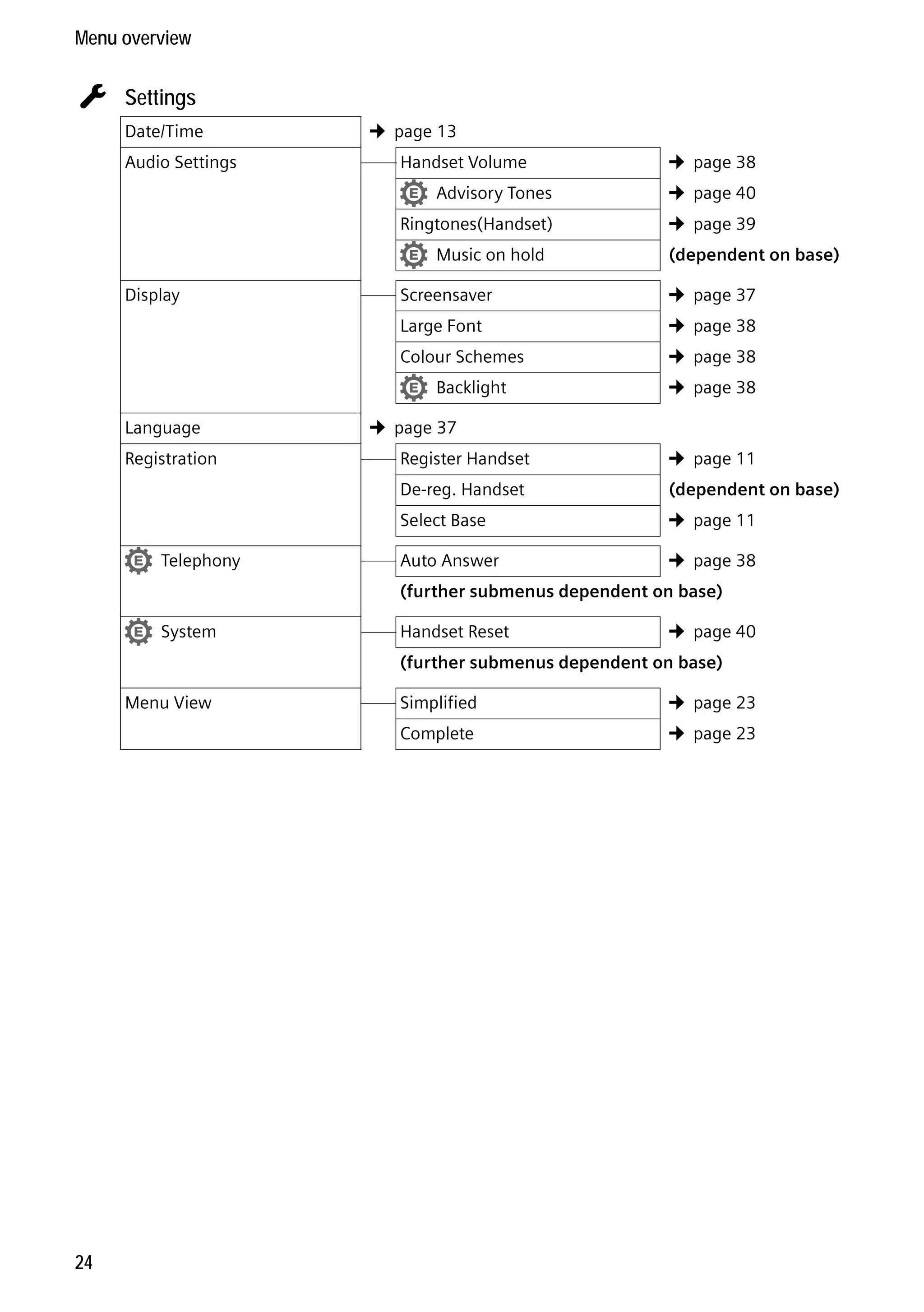 Gigaset C59H / IM1 EN / A31008-M2150-R101-1-4N19 / menuetree.fm / 25.05.2009

Menu overview

Ï Settings

Date/Time
Audio Settings

¢ page 13
Handset Volume

•

Advisory Tones

Ringtones(Handset)

•
Display

Music on hold

Screensaver
Large Font
Colour Schemes

•

Language
Registration

Backlight

¢ page 37
Register Handset
De-reg. Handset
Select Base

•

Telephony

•

System

Auto Answer

¢ page 37
¢ page 38
¢ page 38
¢ page 38
¢ page 11
(dependent on base)

¢ page 11
¢ page 38

Handset Reset

¢ page 40

(further submenus dependent on base)
Simplified
Complete

Version 4, 16.09.2005

(dependent on base)

(further submenus dependent on base)

Menu View

24

¢ page 38
¢ page 40
¢ page 39

¢ page 23
¢ page 23

 