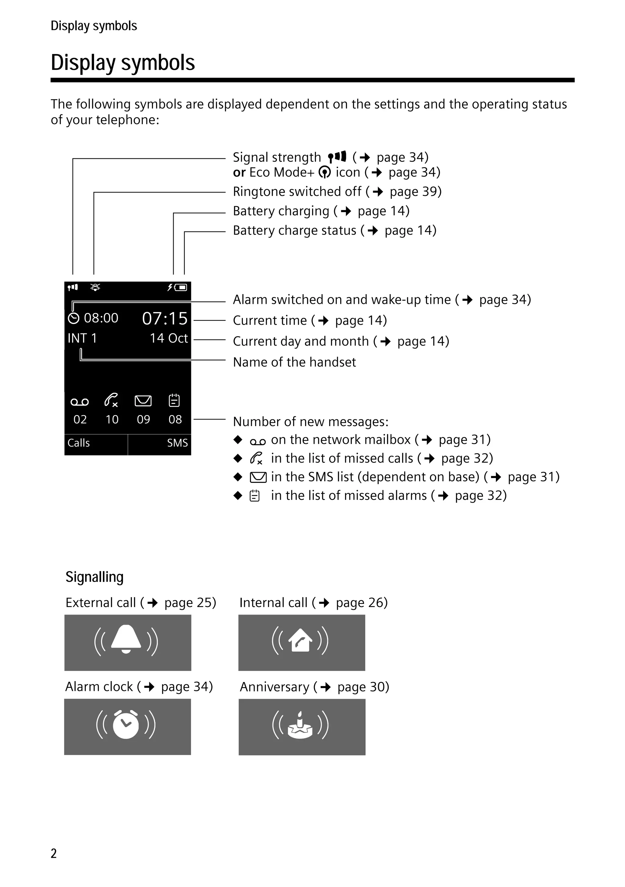 Gigaset C59H / IM1 EN / A31008-M2150-R101-1-4N19 / overview.fm / 25.05.2009

Display symbols

Display symbols
The following symbols are displayed dependent on the settings and the operating status
of your telephone:
Signal strength i (¢ page 34)
or Eco Mode+ ¼ icon (¢ page 34)
Ringtone switched off (¢ page 39)
Battery charging (¢ page 14)
Battery charge status (¢ page 14)

i

ó

V

Û 08:00

INT 1

07:15
14 Oct

Alarm switched on and wake-up time (¢ page 34)
Current time (¢ page 14)

Current day and month (¢ page 14)
Name of the handset

Ã

02

™ ¾
10

09

Calls



08
SMS

Number of new messages:

¢
¢

u Ã on the network mailbox (
page 31)
u ™ in the list of missed calls (
page 32)
u ¾ in the SMS list (dependent on base) (
page 31)
u 
 in the list of missed alarms (
page 32)

¢

Signalling

External call (¢ page 25)

Internal call (¢ page 26)

Alarm clock (¢ page 34)

Anniversary (¢ page 30)

Ø«Ú

Version 4, 16.09.2005

ØìÚ

2

ØåÚ

ØðÚ

¢

 