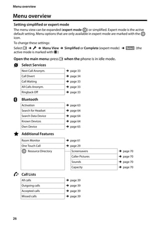 26
Menu overview
Gigaset SL400/400 A / GBR / A31008-M2103-L101-4-7619 / menuetree.fm / 30.07.2014Version4,16.09.2005
Menu overview
Setting simplified or expert mode
The menu view can be expanded (expert mode •) or simplified. Expert mode is the active
default setting. Menu options that are only available in expert mode are marked with the •
icon.
To change these settings:
Select v ¢Ï ¢Menu View ¢Simplified or Complete (expert mode) ¢§Select§ (the
active mode is marked with Ø)
Open the main menu: press v when the phone is in idle mode.
Ç Select Services
Next Call Anonym. ¢page 33
Call Divert ¢page 34
Call Waiting ¢page 33
All Calls Anonym. ¢page 33
Ringback Off ¢page 33
ò Bluetooth
Activation ¢page 63
Search for Headset ¢page 64
Search Data Device ¢page 64
Known Devices ¢page 64
Own Device ¢page 65
É Additional Features
Room Monitor ¢page 61
One Touch Call ¢page 29
• Resource Directory Screensavers ¢page 70
Caller Pictures ¢page 70
Sounds ¢page 70
Capacity ¢page 70
Ê Call Lists
All calls ¢page 39
Outgoing calls ¢page 39
Accepted calls ¢page 39
Missed calls ¢page 39
 