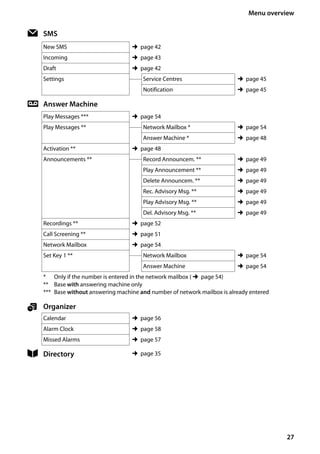 27
Menu overview
Gigaset SL400/400 A / GBR / A31008-M2103-L101-4-7619 / menuetree.fm / 30.07.2014Version4,16.09.2005
Ë SMS
New SMS ¢page 42
Incoming ¢page 43
Draft ¢page 42
Settings Service Centres ¢page 45
Notification ¢page 45
Ì Answer Machine
Play Messages *** ¢page 54
Play Messages ** Network Mailbox * ¢page 54
Answer Machine * ¢page 48
Activation ** ¢page 48
Announcements ** Record Announcem. ** ¢page 49
Play Announcement ** ¢page 49
Delete Announcem. ** ¢page 49
Rec. Advisory Msg. ** ¢page 49
Play Advisory Msg. ** ¢page 49
Del. Advisory Msg. ** ¢page 49
Recordings ** ¢page 52
Call Screening ** ¢page 51
Network Mailbox ¢page 54
Set Key 1 ** Network Mailbox ¢page 54
Answer Machine ¢page 54
* Only if the number is entered in the network mailbox (¢page 54)
** Base with answering machine only
*** Base without answering machine and number of network mailbox is already entered
á Organizer
Calendar ¢page 56
Alarm Clock ¢page 58
Missed Alarms ¢page 57
Â Directory ¢page 35
 