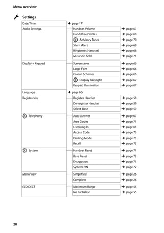 28
Menu overview
Gigaset SL400/400 A / GBR / A31008-M2103-L101-4-7619 / menuetree.fm / 30.07.2014Version4,16.09.2005
Ï Settings
Date/Time ¢page 17
Audio Settings Handset Volume ¢page 67
Handsfree Profiles ¢page 68
• Advisory Tones ¢page 70
Silent Alert ¢page 69
Ringtones(Handset) ¢page 68
Music on hold ¢page 71
Display + Keypad Screensaver ¢page 66
Large Font ¢page 66
Colour Schemes ¢page 66
• Display Backlight ¢page 67
Keypad Illumination ¢page 67
Language ¢page 66
Registration Register Handset ¢page 58
De-register Handset ¢page 59
Select Base ¢page 59
• Telephony Auto Answer ¢page 67
Area Codes ¢page 71
Listening In ¢page 61
Access Code ¢page 73
Dialling Mode ¢page 73
Recall ¢page 73
• System Handset Reset ¢page 71
Base Reset ¢page 72
Encryption ¢page 71
System PIN ¢page 72
Menu View Simplified ¢page 26
Complete ¢page 26
ECO DECT Maximum Range ¢page 55
No Radiation ¢page 55
 