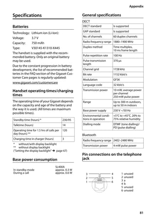 81
Appendix
Gigaset SL400/400 A / GBR / A31008-M2103-L101-4-7619 / appendix.fm / 30.07.2014Version4,16.09.2005
Specifications
Batteries
Technology: Lithium ion (Li-Ion):
Voltage: 3.7 V
Capacity: 750 mAh
Type: V30145-K1310-X445
The handset is supplied with the recom-
mended battery. Only an original battery
may be used.
Due to the constant progression in battery
development, the list of recommended bat-
teries in the FAQ section of the Gigaset Cus-
tomer Care pages is regularly updated:
www.gigaset.com/customercare
Handset operating times/charging
times
The operating time of your Gigaset depends
on the capacity and age of the battery and
the way it is used. (All times are maximum
possible times).
Base power consumption
General specifications
DECT
Bluetooth
Pin connections on the telephone
jack
Standby time (hours) * 230/95
Talktime (hours) 14
Operating time for 1.5 hrs of calls per
day (hours) **
120
Charging time in charger (hours) 3
* without/with display backlight
** without display backlight
("Setting the display backlight"¢page 67)
SL400A
In standby mode approx. 0.3 W
During a call approx. 0.6 W
DECT standard Is supported
GAP standard Is supported
No. of channels 60 duplex channels
Radio frequency range 1880–1900 MHz
Duplex method Time multiplex,
10 ms frame length
Pulse repetition rate 100 Hz
Pulse transmission
length
370 μs
Channel grid 1728 kHz
Bit rate 1152 kbit/s
Modulation GFSK
Language code 32 kbit/s
Transmission power 10 mW, average power
per channel
250 mW pulse power
Range Up to 300 m outdoors,
up to 50 m indoors
Base power supply 230 V ~/50 Hz
Environmental condi-
tions in operation
+5°C to +45°C, 20% to
75% relative humidity
Dialling mode DTMF (tone dialling)/
PD (pulse dialling)
Radio frequency range 2402–2480 MHz
Transmission power 4 mW pulse power
1 unused
2 unused
3 a
4 b
5 unused
6 unused
3
2
1
4
5
6
 
