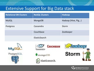 Extensive Support for Big Data stack
Relational DB Clusters NoSQL Clusters Hadoop
MySQL MongoDB Hadoop (Hive, Pig,..)
Postgress Cassandra Storm
Couchbase ZooKeeper
ElasticSearch
 