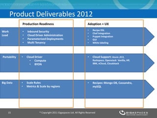 Product Deliverables 2012
® Copyright 2011 Gigaspaces Ltd. All Rights Reserved15
Work
Load
Portability
Big Data
Production Readiness Adoption + UX
• Inbound Security
• Cloud Driver Administration
• Parameterized Deployments
• Multi Tenancy
• Cloud Driver
• Compute
• BYON
• Scale Rules
• Metrics & Scale by regions
• Recipe DSL
• Chef Integration
• Puppet Integration
• GUI
• White labeling
• Recipes: Mongo DB, Cassandra,
mySQL
• Cloud Support: Azure ,EC2,
Rackspace, Openstack Vanilla, HP,
IBM, vCloud, Cloudstack
 