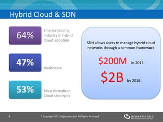 Hybrid Cloud & SDN
® Copyright 2011 Gigaspaces Ltd. All Rights Reserved4
64%
47%
53%
Finance leading
industry in hybrid
Cloud adoption
Healthcare
Telco formalized
Cloud strategies
SDN allows users to manage hybrid cloud
networks through a common framework
$200M in 2013
$2B by 2016.
 