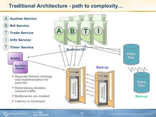 Traditional Architecture - path to complexity… Business tier Back-up Back-up <ul><li>Redundancy doubles network traffic </...