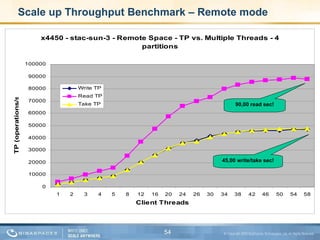 Scale up Throughput Benchmark – Remote mode 90,00 read sec! 45,00 write/take sec! 