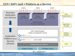 CCF+ XAP+ IaaS = Platform as a Service MT — Multitenancy Application Platform as a Service (APaaS) Infrastructure as a Service XAP -SaaS-Enabled  Scale-out Application Server CCF   4   XAP Public Cloud Private Cloud SaaS-Enabled  Business Application Tenant  App. View Users Tenant  App. View Tenant  App. View Users Users Business Application as a Service Application Provider User  Organizations Platform Supplier Host 