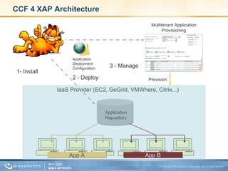CCF 4 XAP Architecture Application Repository Multitenant Application Provisioning IaaS Provider (EC2, GoGrid, VMWhere, Citrix,..) App A App B Application Deployment Configuration 2 - Deploy 1- Install Provision 3 - Manage 