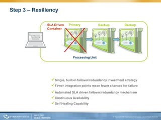 Step 3 – Resiliency

              SLA Driven   Primary              Backup          Backup
              Container




                              Processing Unit




                Single, built-in failover/redundancy investment strategy
                Fewer integration points mean fewer chances for failure
                Automated SLA driven failover/redundancy mechanism
                Continuous Availability
                Self Healing Capability
 