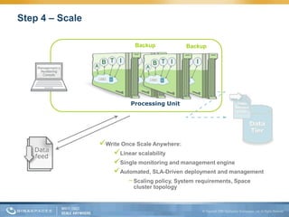 Step 4 – Scale

                                Backup             Backup

                     B T I B T I B T I B T I
                 A        A         A         A




                               Processing Unit




                     Write Once Scale Anywhere:
                        Linear scalability
                        Single monitoring and management engine
                        Automated, SLA-Driven deployment and management
                              - Scaling policy, System requirements, Space
                                cluster topology
 