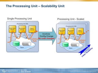 The Processing Unit – Scalability Unit


Single Processing Unit                      Processing Unit - Scaled




                             Involves
                          Config Change
                         No code changes!
 