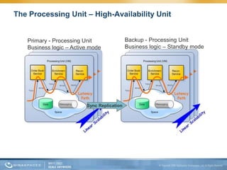 The Processing Unit – High-Availability Unit


   Primary - Processing Unit                Backup - Processing Unit
   Business logic – Active mode             Business logic – Standby mode




                         Sync Replication
 