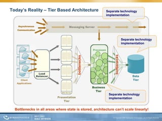 Today’s Reality – Tier Based Architecture                Separate technology
                                                         implementation




                                                                             Separate technology
                                                                             implementation




                                                               bottlenecks
                                        bottlenecks



                                                           Separate technology
                                                           implementation


  Bottlenecks in all areas where state is stored, architecture can’t scale linearly!
 