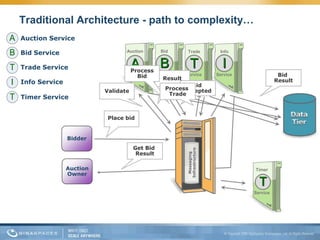 Traditional Architecture - path to complexity…
A   Auction Service

B   Bid Service                     Auction     Bid      Trade      Info


T   Trade Service                    A          B        T           I
                                                                     I
                                      Process
                                    Service
                                         Bid  Service    Service Service              Bid
                                                 Result                              Result
I   Info Service                                           Bid
                             Validate             Process
                                                        Accepted
                                                    Trade
T   Timer Service


                              Place bid


                   Bidder
                                      Get Bid
                                       Result

                   Auction                                                 Timer
                   Owner
                                                                             T
                                                                           Service
 