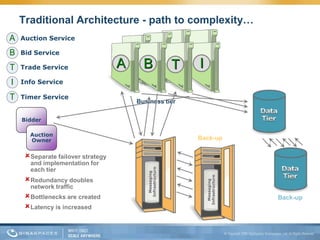 Traditional Architecture - path to complexity…
A   Auction Service

B   Bid Service

T   Trade Service                  A     B        T    I
I   Info Service

T   Timer Service
                                       Business tier

    Bidder

      Auction
      Owner                                            Back-up

     Separate failover strategy
      and implementation for
      each tier
     Redundancy doubles
      network traffic
     Bottlenecks are created                                    Back-up
     Latency is increased
 
