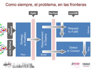 Como  siempre,  el  problema,  en  las  fronteras
Strategy
to  Portfolio
Plan
Requirement
to  Deploy
Build
Request
to  Fulfill
Deliver
Detect
to  Correct
Run
Agile DevOps LeanSM
Lean  
Demand
Lean  Startup
 