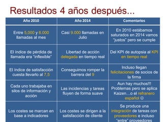 Resultados  4  años  después...
Año  2010 Año  2014 Comentarios
Entre  5,000 y  6.000
llamadas  al  mes
Casi  9.000 llamadas  en  
Julio
En  2010  estábamos  
saturados  en  2014  vamos  
“justos”  pero  se  cumple
El  índice  de  pérdida  de  
llamada  era  “inflexible”
Libertad  de  acción  
delegada en  tiempo  real
Del  KPI  de  autopsia  al  KPI  
en  tiempo  real
El  índice  de  satisfacción  
cuesta  llevarlo  al  7,5
Conseguimos  romper  la  
barrera  del  9
Incluso  llegan  
felicitaciones de  socios  de  
la  firma
Cada  uno  trabajaba  en  
silos  de  información  y  
acción
Las  incidencias  y  tareas  
fluyen  de  forma  suave
Aun  hay  muchos!!!  
Problemas  pero  se  aplica  
Kaizen…o  el  refranero  
español  J
Los  costes  se  marcan  en  
base  a  indicadores
Los  costes  se  dirigen  a  la  
satisfacción  de  cliente
Se  produce  una  
integración de  tareas  con  
proveedores e  incluso  
“entre”  proveedores
 