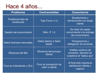 Hace  4  años...
Problemas Contramedidas Comentarios
Problemas  flujo  de  
incidencias
Task Force v1.0
Escalaciones y  
devoluciones  con  queja  
cliente
Gestión  del  conocimiento Wiki-­ IT  1.0
De  tratar  de  captar  
conocimiento  a  la  entrega  
del  conocimiento
Datos  forenses  mensuales
Datos  diarios  a  Team
leader  
Transparencia  y  
delegación  de  acciones
Eficiencia  del  Silo
Eficiencia  del  proceso  
cliente
Análisis  continuo  de  
procesos.  Siempre  se  
cuestiona  el  “status  quo”
Foco  en  indicadores  y  SLA
Foco  en  precepción  de  
valor  a  cliente
Al  final  sólo  importa  la  
satisfacción  cliente  y  
negocio
 