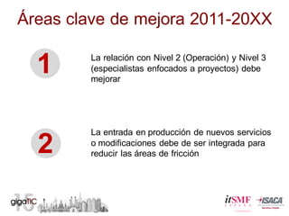 Áreas  clave  de  mejora  2011-­20XX
1 La  relación  con  Nivel  2  (Operación)  y  Nivel  3  
(especialistas  enfocados  a  proyectos)  debe  
mejorar  
2
La  entrada  en  producción  de  nuevos  servicios  
o  modificaciones  debe  de  ser  integrada  para  
reducir  las  áreas  de  fricción
 