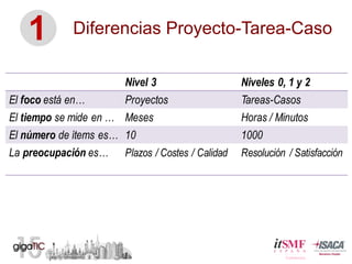 Diferencias  Proyecto-­Tarea-­Caso1
Nivel 3 Niveles 0, 1 y 2
El foco está en… Proyectos Tareas-Casos
El tiempo se mide en … Meses Horas / Minutos
El número de ítems es… 10 1000
La preocupación es… Plazos / Costes / Calidad Resolución / Satisfacción
 