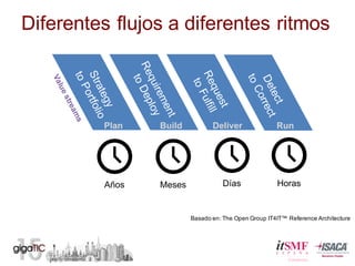 Diferentes  flujos  a  diferentes  ritmos
Basado  en:  The Open  Group IT4IT™  Reference  Architecture
Value  streams
Requirement
to  Deploy
Detect
to  Correct
Strategy
to  Portfolio
Request
to  Fulfill
Plan Build Deliver Run
Años Meses Días Horas
 