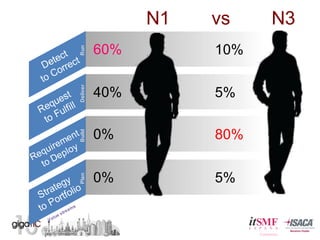 N1                vs                N3
Value  streams
Requirement
to  Deploy
Detect
to  Correct
Strategy
to  Portfolio
Request
to  Fulfill
PlanBuildDeliverRun
60%
40%
0%
0%
10%
5%
80%
5%
 